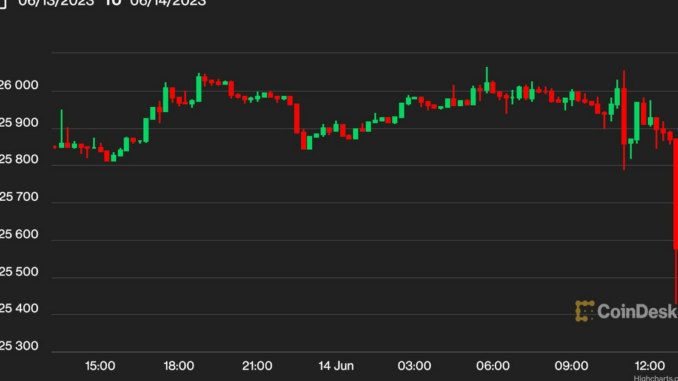 Bitcoin BTC Price Holds Sinks to 25.5K as Investors Shrug Off Fed Rate Hike Pause
