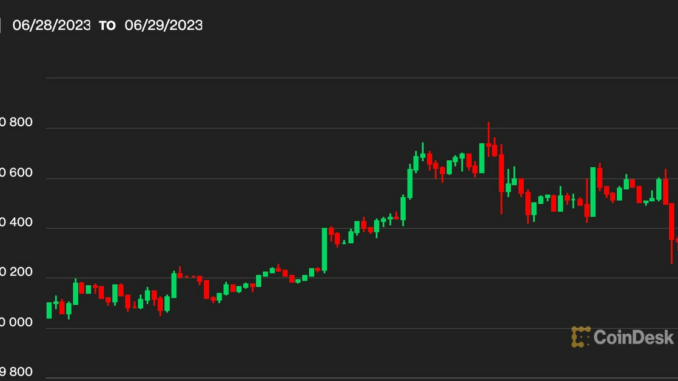Bitcoin BTC Price Hovers Over $30.3K Despite Renewed Inflation Worries
