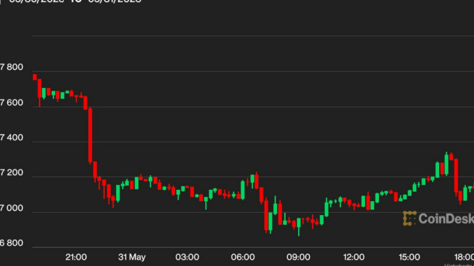 Bitcoin BTC Price Settles Above $27K After Early Wednesday Dip Amid Rate Hike, Inflation Worries