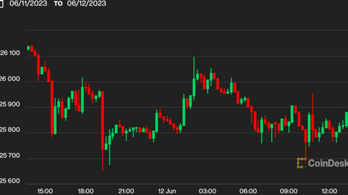 Bitcoin Dithers Below $26K as Investors Eye CPI Data, FOMC Rate Hike Decision