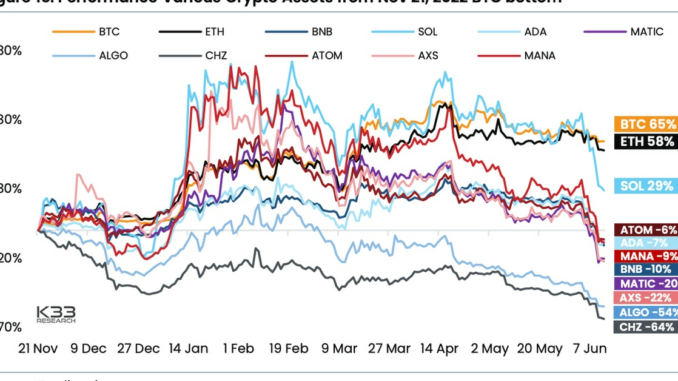 Bitcoin, Ether and Stablecoins Total 80% of $1T Crypto Market Cap as Investors Flee Altcoins
