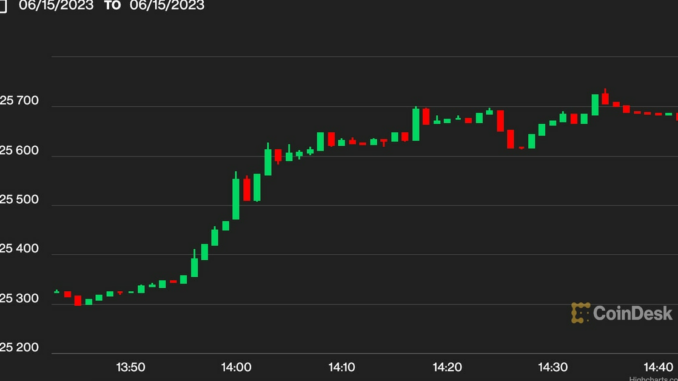 Bitcoin Jumps Past $25.7K After BlackRock iShares ETF Filing