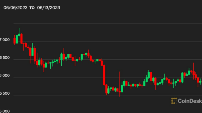 Bitcoin Seesaws Back Under $26K After CPI, as Investors Await Fed Rate Hike Decision
