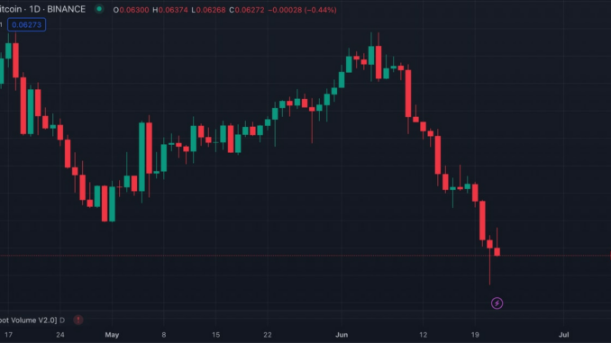 Bitcoin’s Ferocious ETF-Fueled Rally Puts Ether at Weakest Price Versus BTC in 2 Months