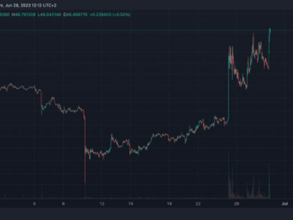 COMP Token Rises by 50% in 4 Days Amid Flurry of Whale Activity on Binance