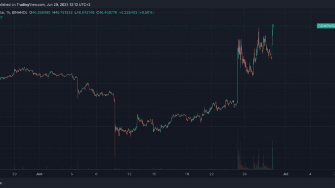 COMP Token Rises by 50% in 4 Days Amid Flurry of Whale Activity on Binance