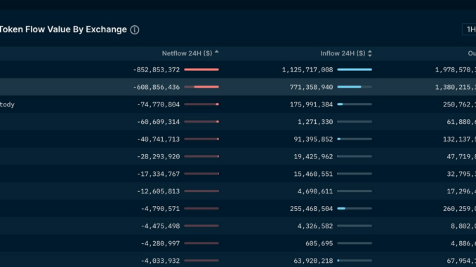 Coinbase Users Withdraw $600M in Crypto in a Day Amid SEC Lawsuits Against Binance, Coinbase
