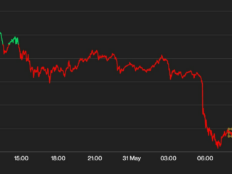 First Mover Americas: Bitcoin Slumps Back to $27K on Fed Worry