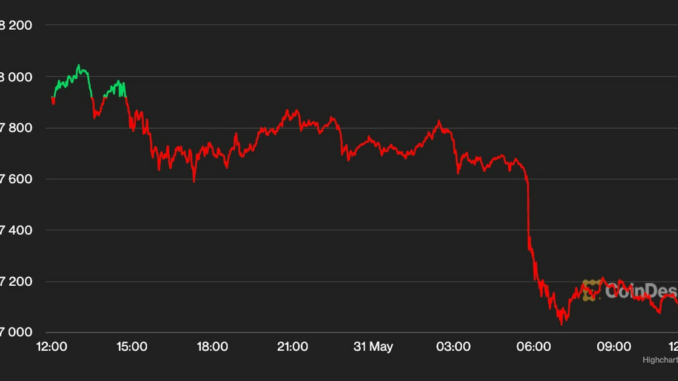 First Mover Americas: Bitcoin Slumps Back to $27K on Fed Worry