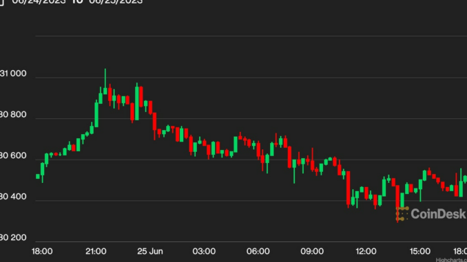 First Mover Asia: Bitcoin Opens the Week Above $30K Amid Rising Investor Optimism