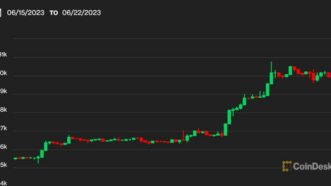 First Mover Asia: Bitcoin Surge May 'Not Be the Beginning of the End of the Bear Market,' Analyst Says