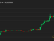 First Mover Asia: Bitcoin Surge May 'Not Be the Beginning of the End of the Bear Market,' Analyst Says