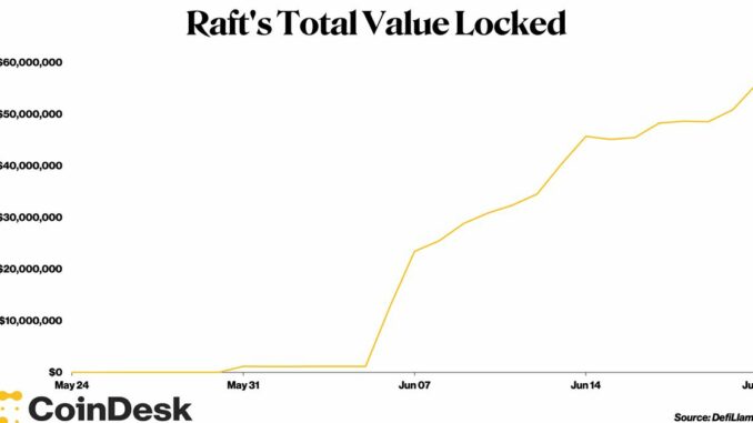 Raft’s R Stablecoin Surges as Traders Embrace Liquid Staking Ether Products