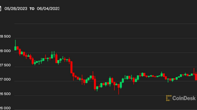 Why Did Bitcoin's BTC Price Hold Above $27K Over the Weekend? Two Analysts Expect Continued Resilience