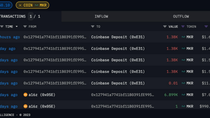 Andreessen Horowitz Unloads $7M of MakerDAO’s MKR Tokens as Price Soars