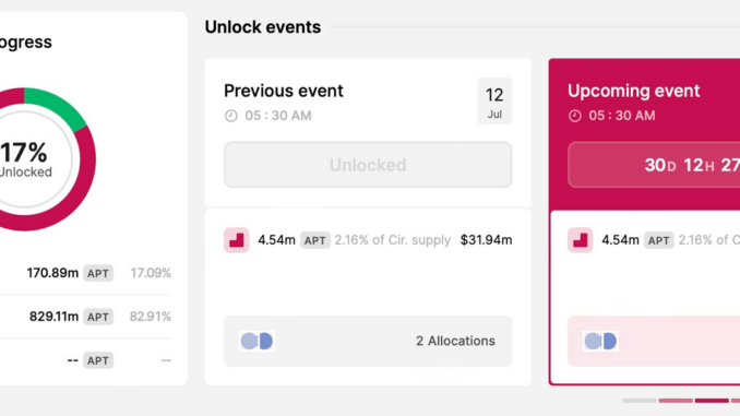Aptos' APT Token Steady After $32M Token Unlock