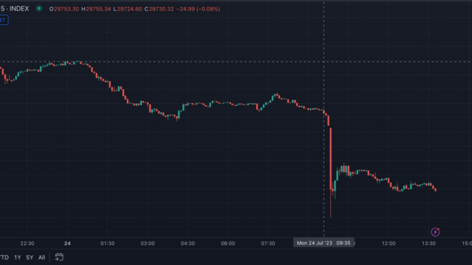 BTC Drops to $29K as WSJ Ratchets Up Binance Issues, China Warns of ‘Torturous Recovery