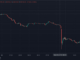 BTC Drops to $29K as WSJ Ratchets Up Binance Issues, China Warns of ‘Torturous Recovery
