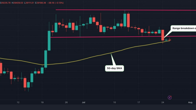 BTC Price Risks Deeper Slide Below 50-Day Average: Analysts
