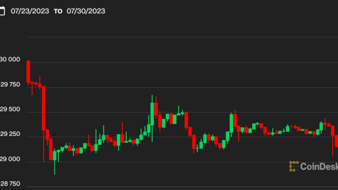 Bitcoin BTC Price Climbs Back to $29.4K; Crypto's Decoupling From Stocks May Not Be Over