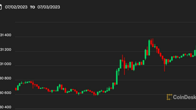 Bitcoin BTC Price Crosses $31K After Bitcoin ETF Issuers Begin Refiling