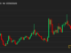 Bitcoin BTC Price Slogs Near $29.2K While DOGE Dogecoin Price Spikes Ahead of Likely Fed Rate Hike