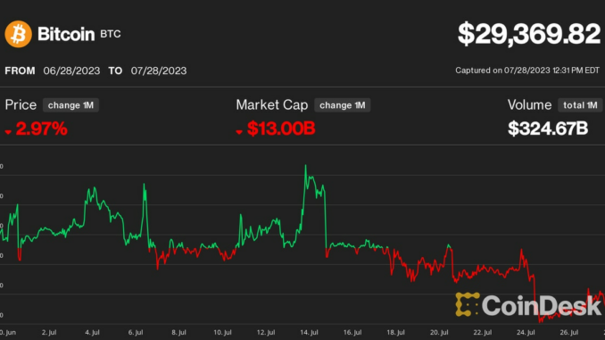 Bitcoin (BTC) Price Won’t Be Stuck Below $30K for Long, Crypto Options Traders Bet