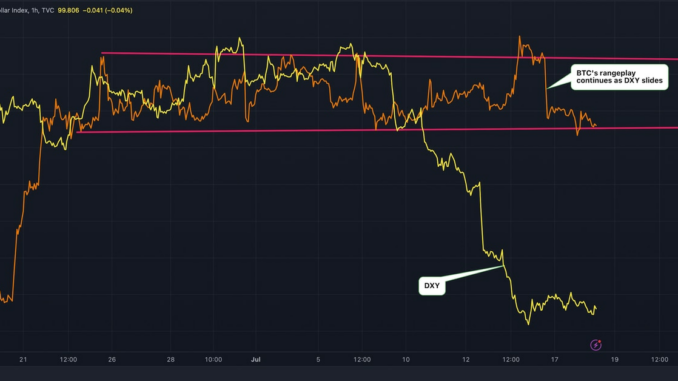 Bitcoin Cannot Remain Indifferent to Dollar Index for Long: Analyst