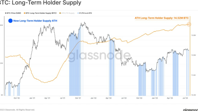 Bitcoin Long-Term Holders Control 75% of Circulating Supply: Glassnode