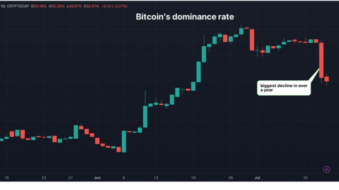 Bitcoin's Crypto Market Dominance Slides by Most in 13 Months as XRP Court Ruling Spurs 'Alt Season' Talk