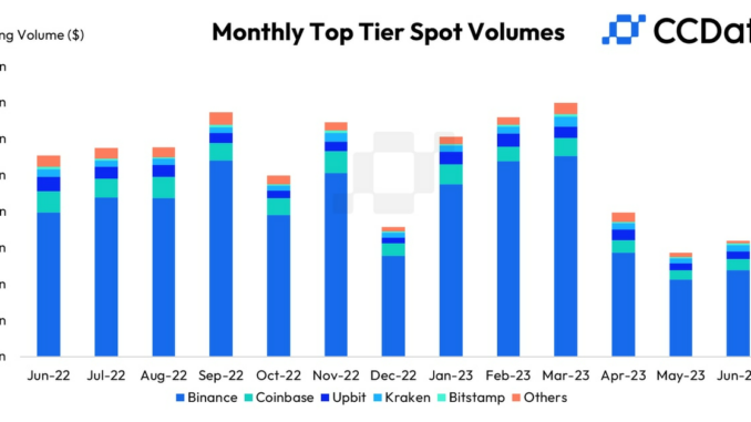 Crypto Trading Volumes Rose for First Time in 3 Months After Spot Bitcoin ETF Filings