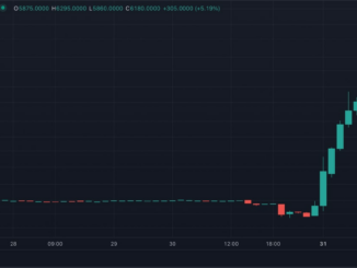 Curve Finance's CRV Token Surges 500% on Bithumb After Over $100M Exploit