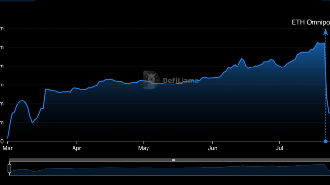 DeFi Daily Volume Dwindles to 7-Month Lows as Sector Suffers From Hacks