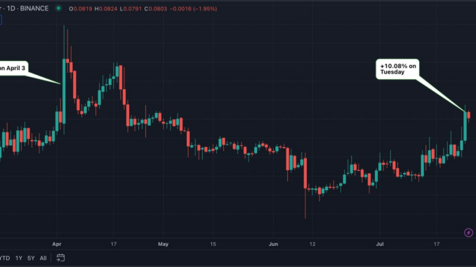 Dogecoin Registers Biggest Single-Day Gain in 4 Months, Futures Open Interest Tops $500M