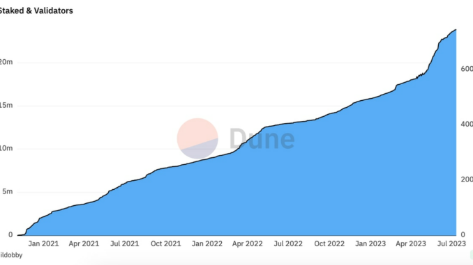 Ether Staking Ratio Nears Key Milestone as Inflows Slow Amid Regulatory Pressures
