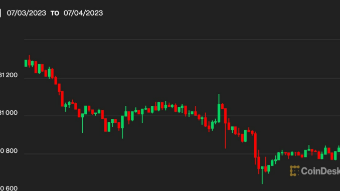 First Mover Asia: Bitcoin Holds Above $30.5K at the End of a Quiet, Long Weekend