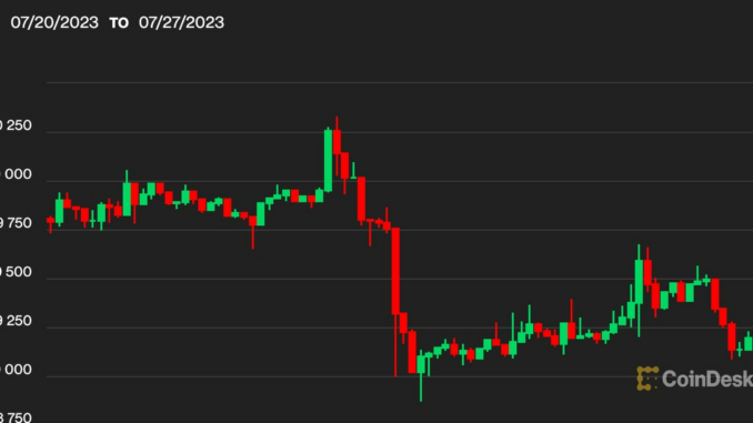 First Mover Asia: Some Bitcoin Whales Appear Content to Wait for the Next Price Catalyst