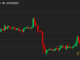 First Mover Asia: Some Bitcoin Whales Appear Content to Wait for the Next Price Catalyst