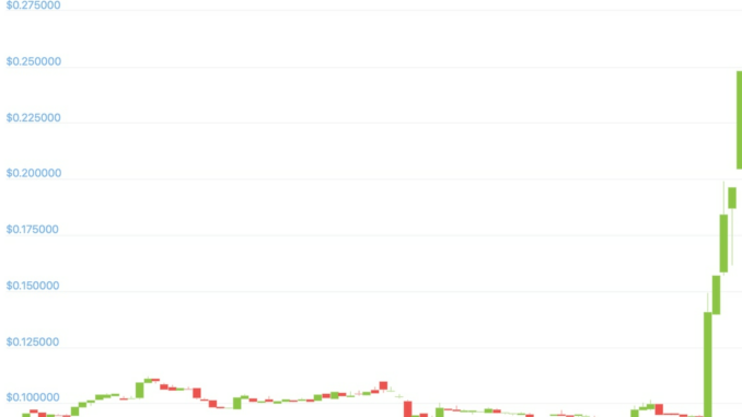 MOON Rockets 170% as Speculations Around Reddit's Rule Change Pushed Community Tokens Higher