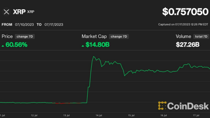 Ripple's XRP Price Gain Defies Broader Crypto Slump as Bitcoin Price (BTC) Stalls Below $30K