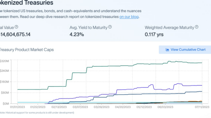 Tokenized U.S. Treasurys Surpass $600M as Crypto Investors Capture TradFi Yield