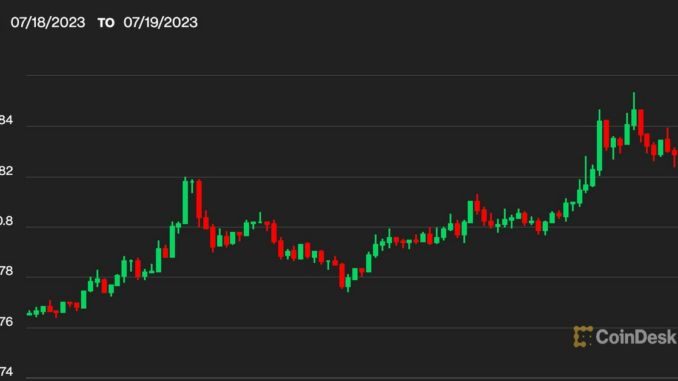 XRP Soars 10%, Lifting Altcoins as Bitcoin Dominance Teeters at 1-Month Low