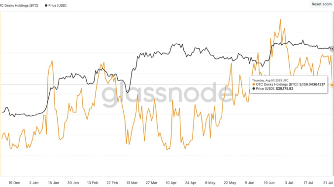 BTC Balances on Over-The-Counter Desks Drop to $150M: Glassnode