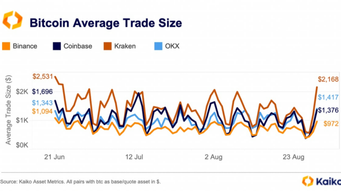 Bitcoin (BTC) Average Trade Size Jumps to Highest Level Since June After Grayscale Ruling