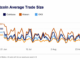 Bitcoin (BTC) Average Trade Size Jumps to Highest Level Since June After Grayscale Ruling