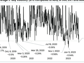 Bitcoin (BTC) Price Is Less Volatile Than Gold (GLD) and Stocks, Hinting at Violent Price Action Coming: K33 Research