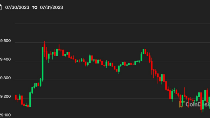 Bitcoin BTC Price Lingers Near $29.2K, as Investors Mull Latest Industry Woes; CRV Sinks 12.5%