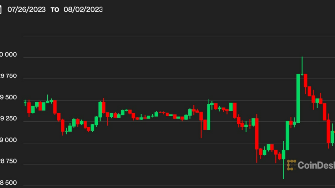 Bitcoin BTC Price Seesaws Back Over $29.1K, as Investors Move Past Binance Angst; BCH, UNI, LTC Sink