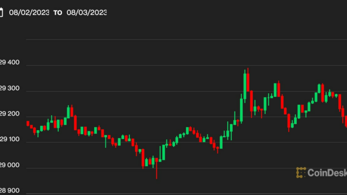 Bitcoin BTC Price Tops $29.2K, Unstirred by Macro Events; ADA, SOL, MATIC Steady in the Red