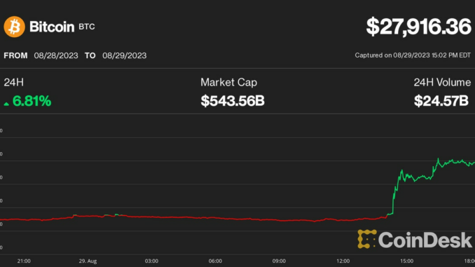 Bitcoin Price (BTC) Jumps on Grayscale Ruling; GBTC, Coinbase (COIN), Marathon (MARA), Riot (RIOT) Soar